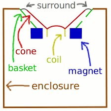 animation of a normal speaker working, all parts labeled