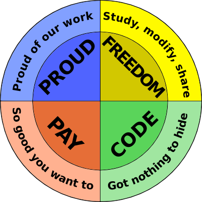 PROUD: Proud of our work, FREEDOM: Study, modify, share, CODE: Got nothing to hide, PAY: So good you want to.