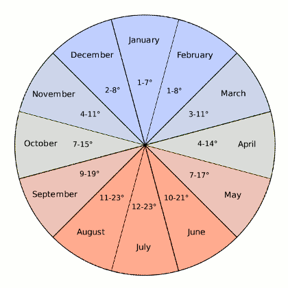 a depiction of the year as a circle, with the average temperature range for each month labelled.